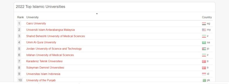 10 Daftar Universitas Islam Terbaik di Dunia Versi UniRank 2022